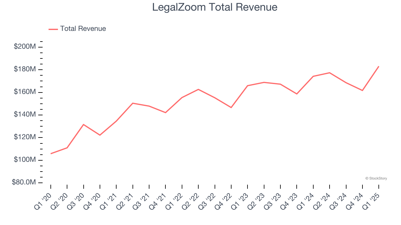 LegalZoom Total Revenue