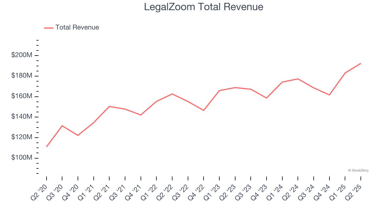 LegalZoom Total Revenue