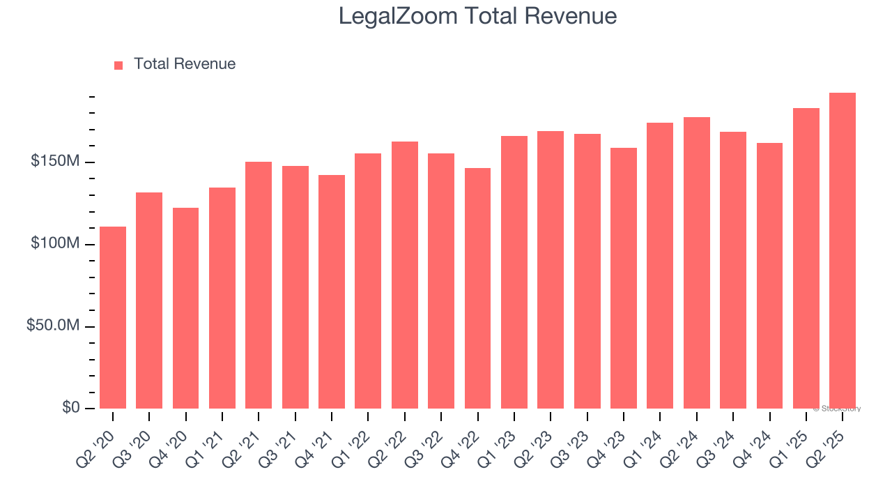 LegalZoom Total Revenue