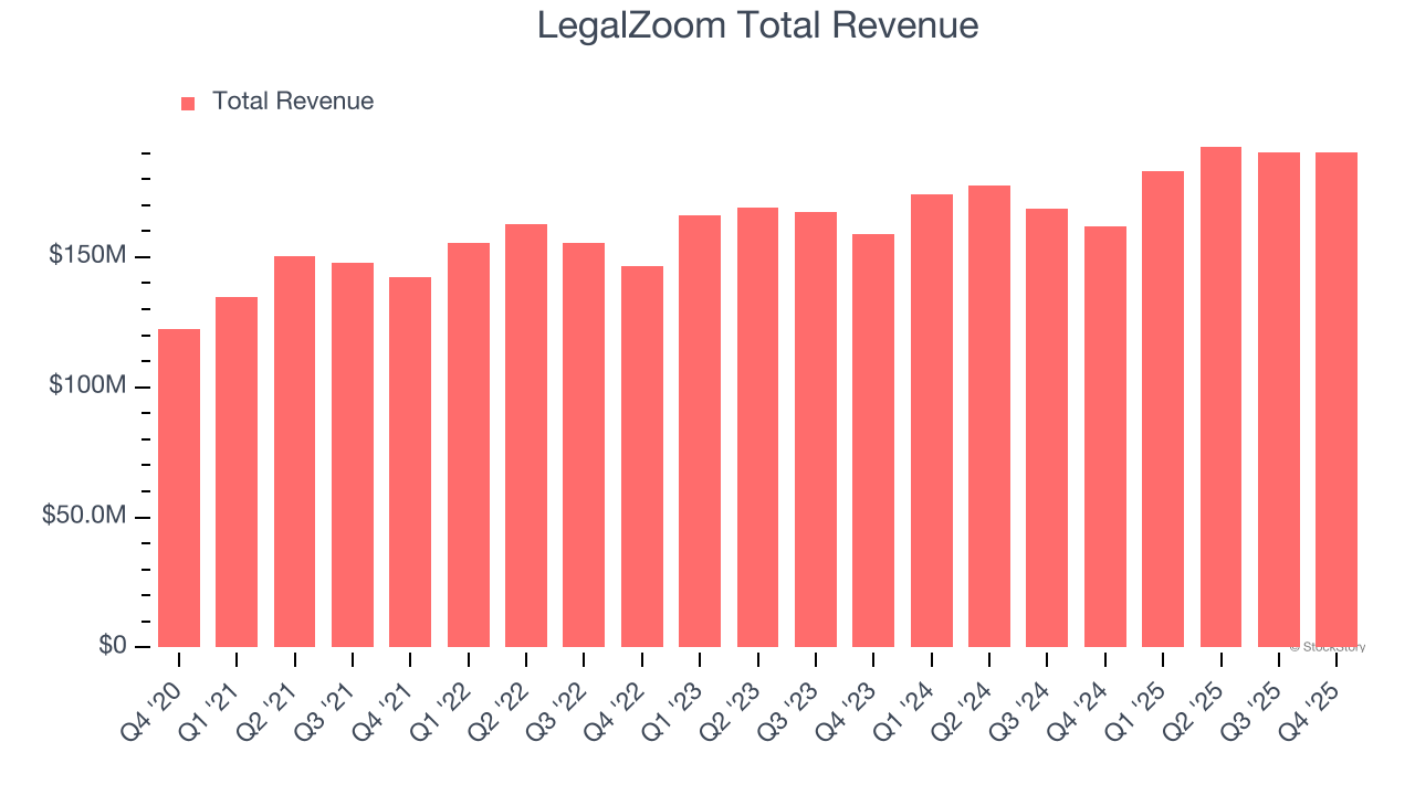 LegalZoom Total Revenue
