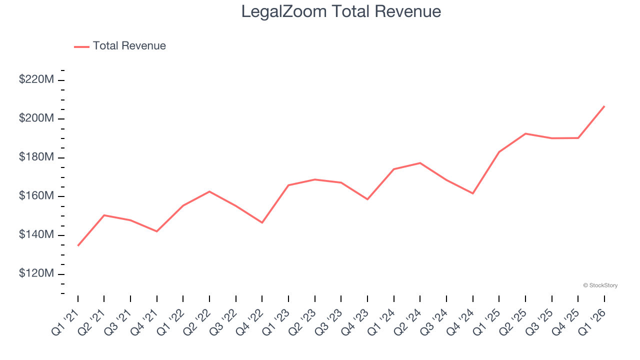 LegalZoom Total Revenue