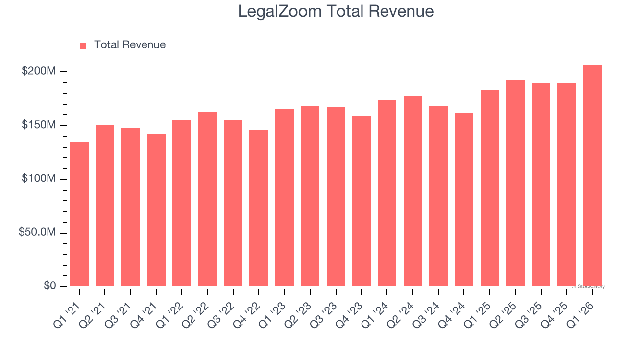 LegalZoom Total Revenue