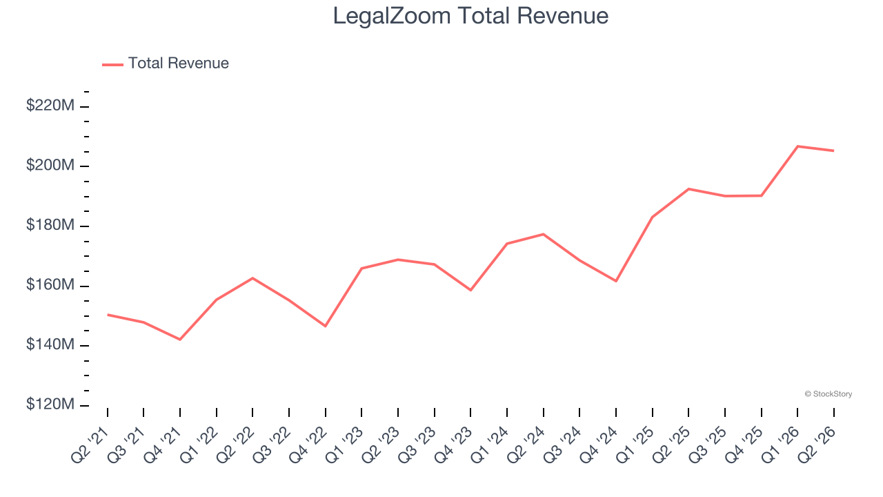 LegalZoom Total Revenue