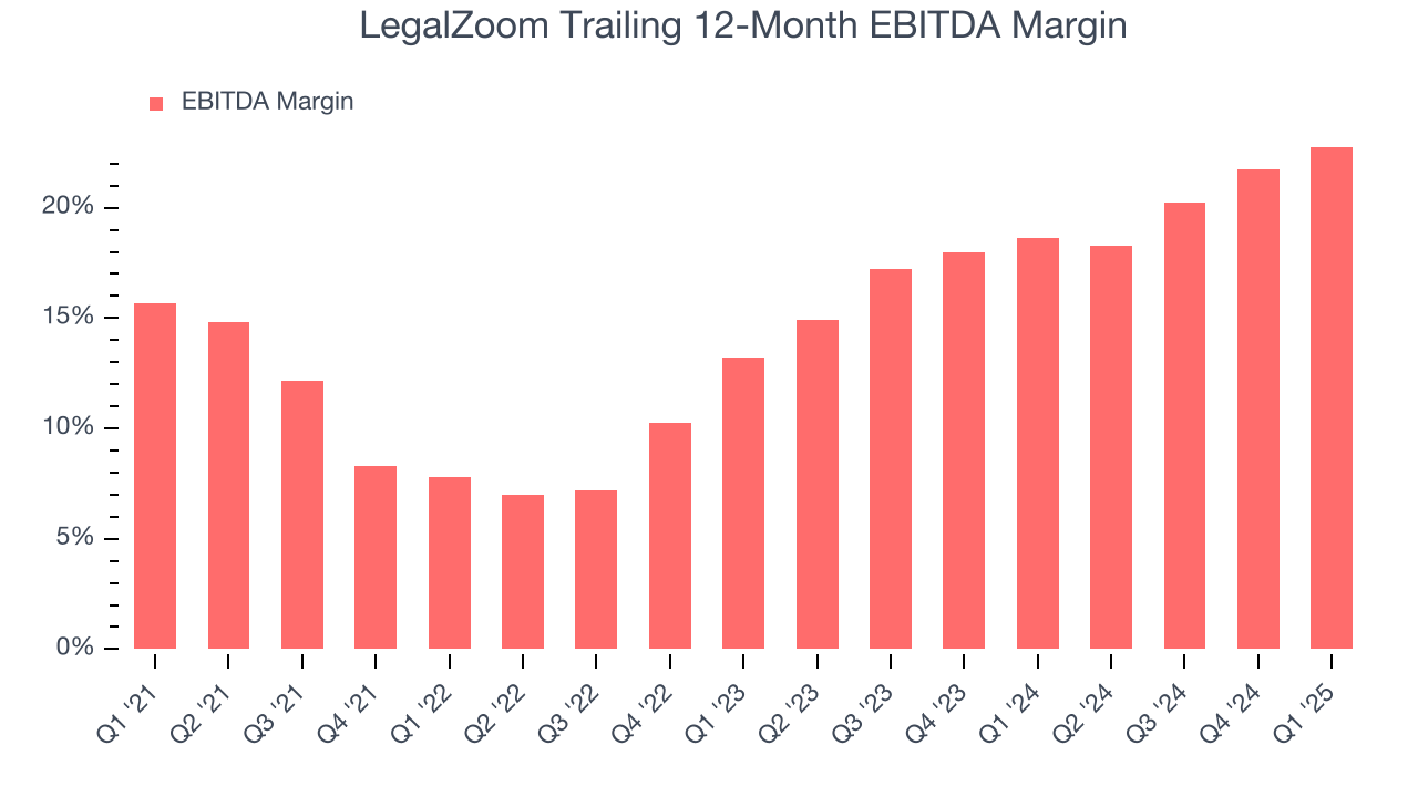 LegalZoom Trailing 12-Month EBITDA Margin