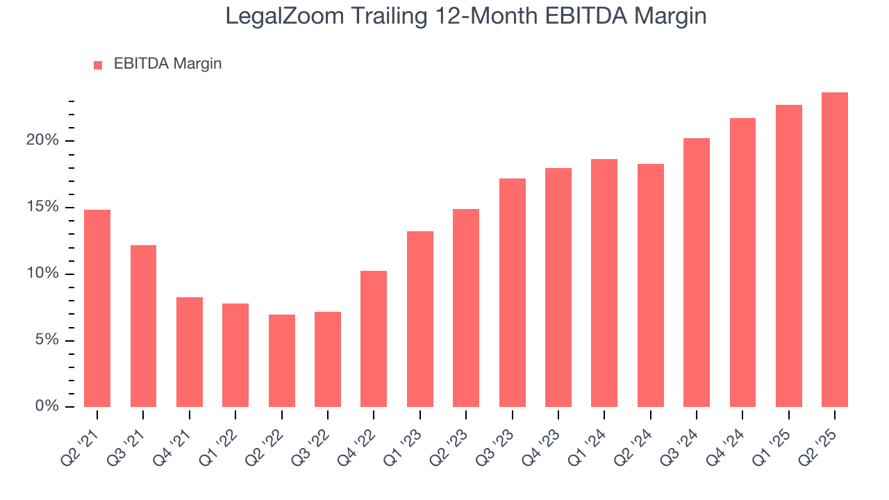 LegalZoom Trailing 12-Month EBITDA Margin