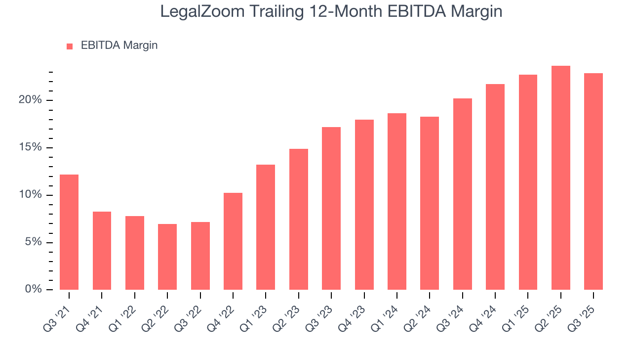 LegalZoom Trailing 12-Month EBITDA Margin