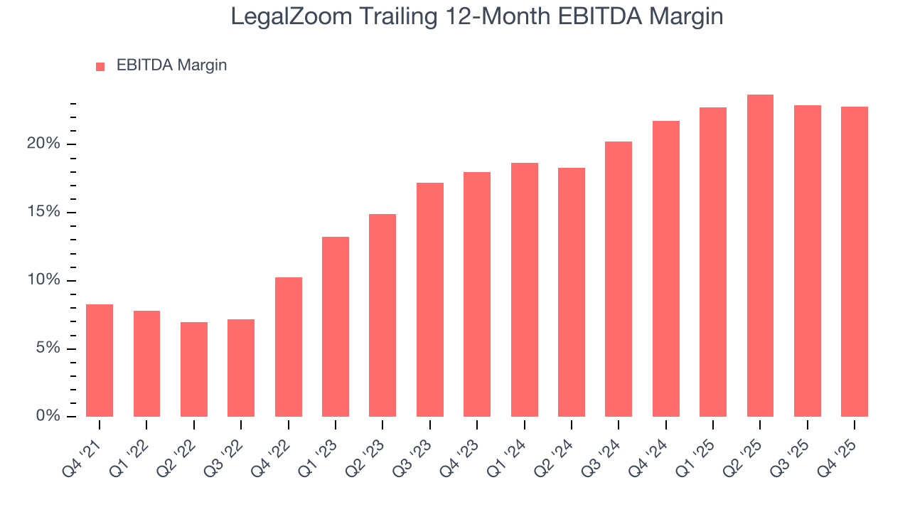 LegalZoom Trailing 12-Month EBITDA Margin