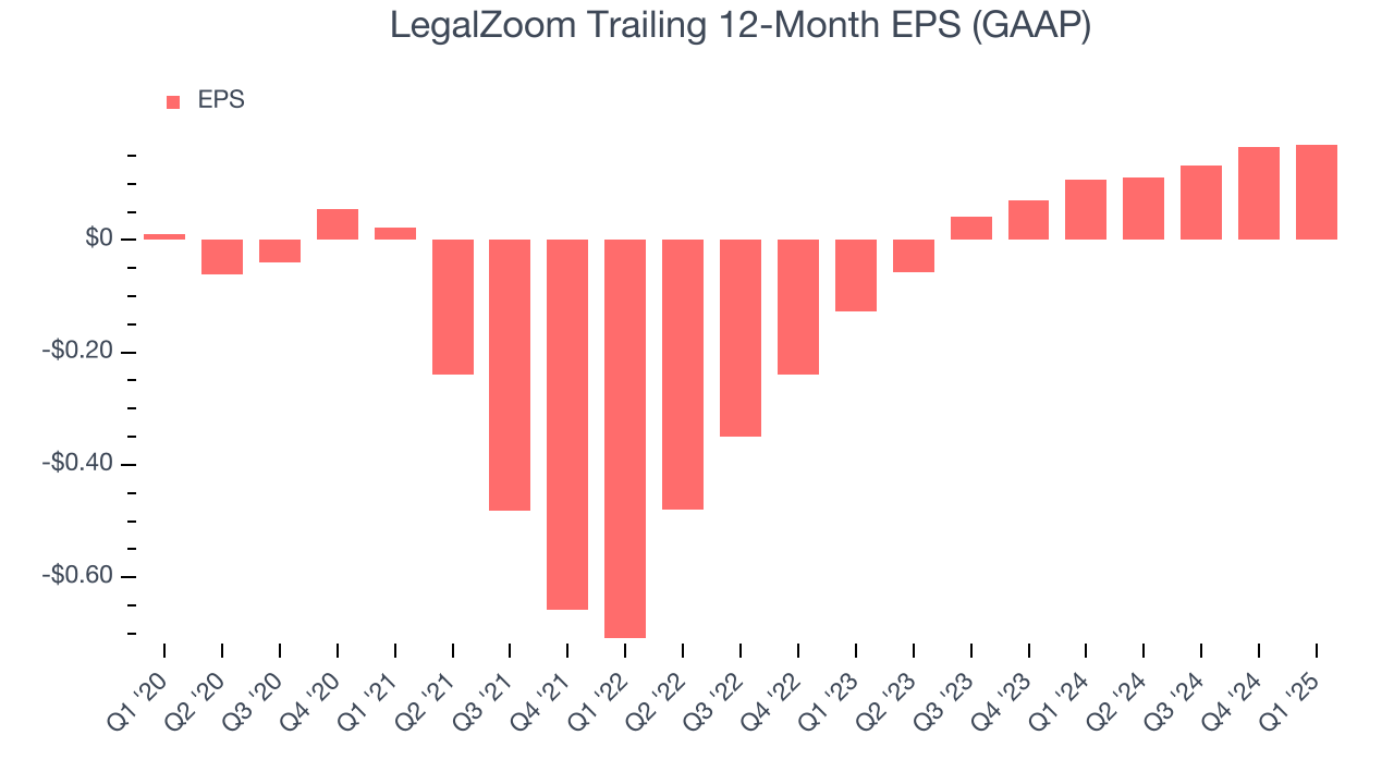 LegalZoom Trailing 12-Month EPS (GAAP)