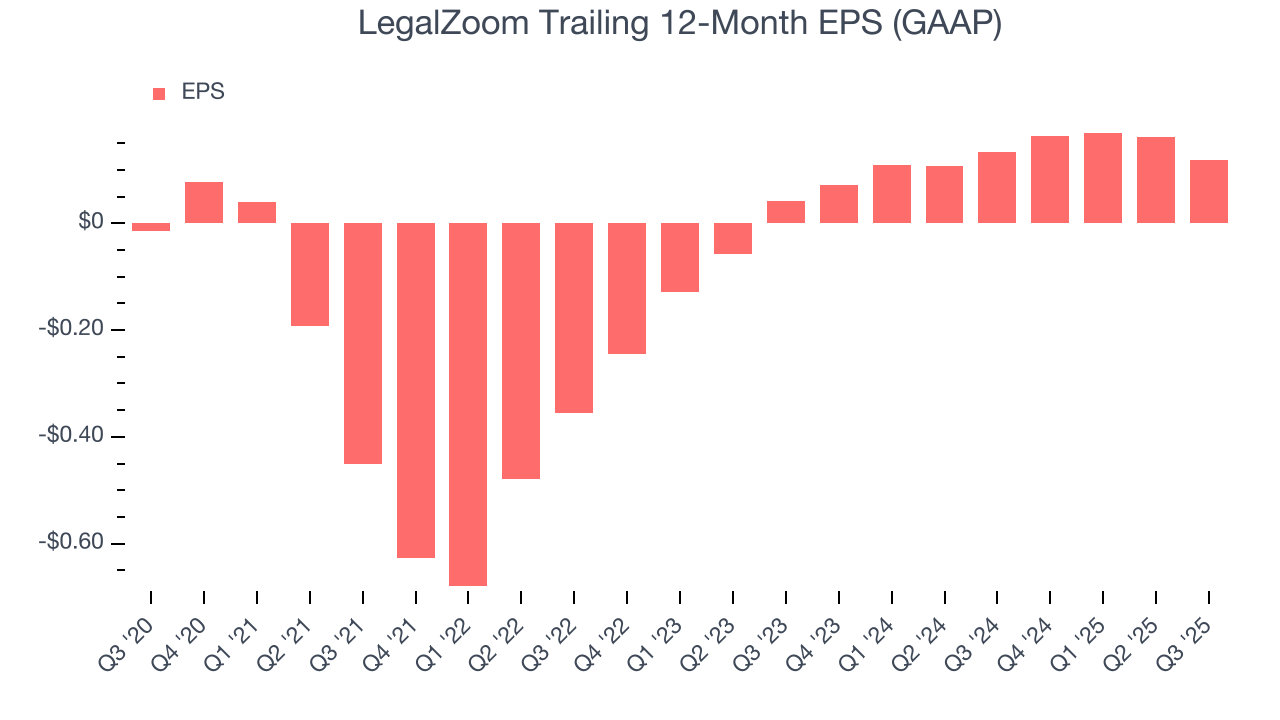 LegalZoom Trailing 12-Month EPS (GAAP)