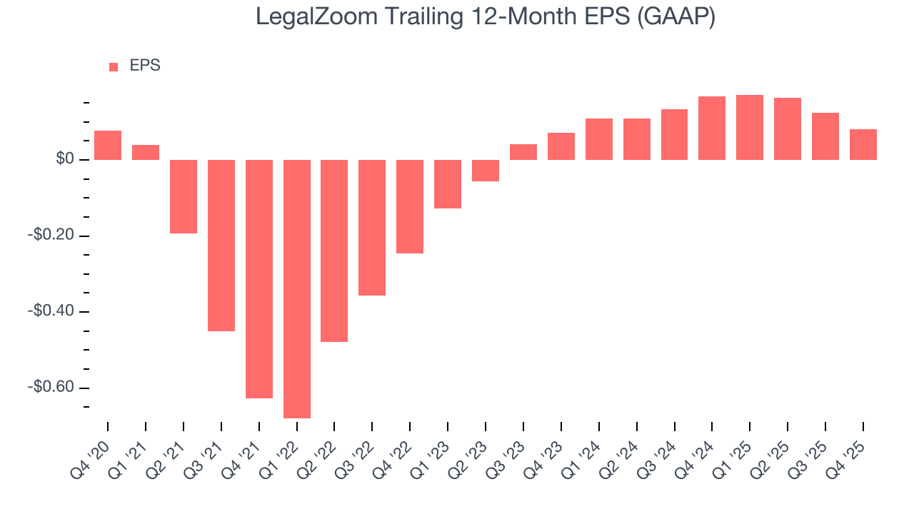 LegalZoom Trailing 12-Month EPS (GAAP)