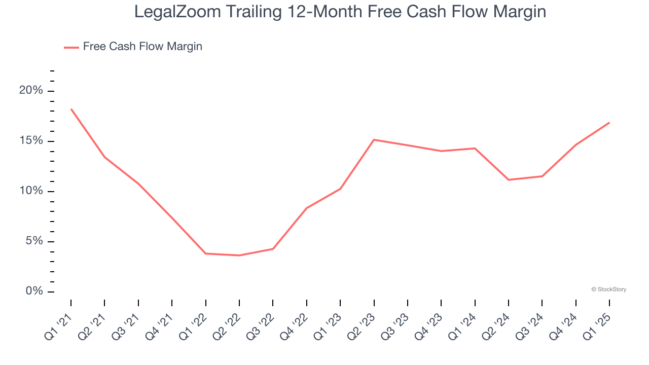 LegalZoom Trailing 12-Month Free Cash Flow Margin
