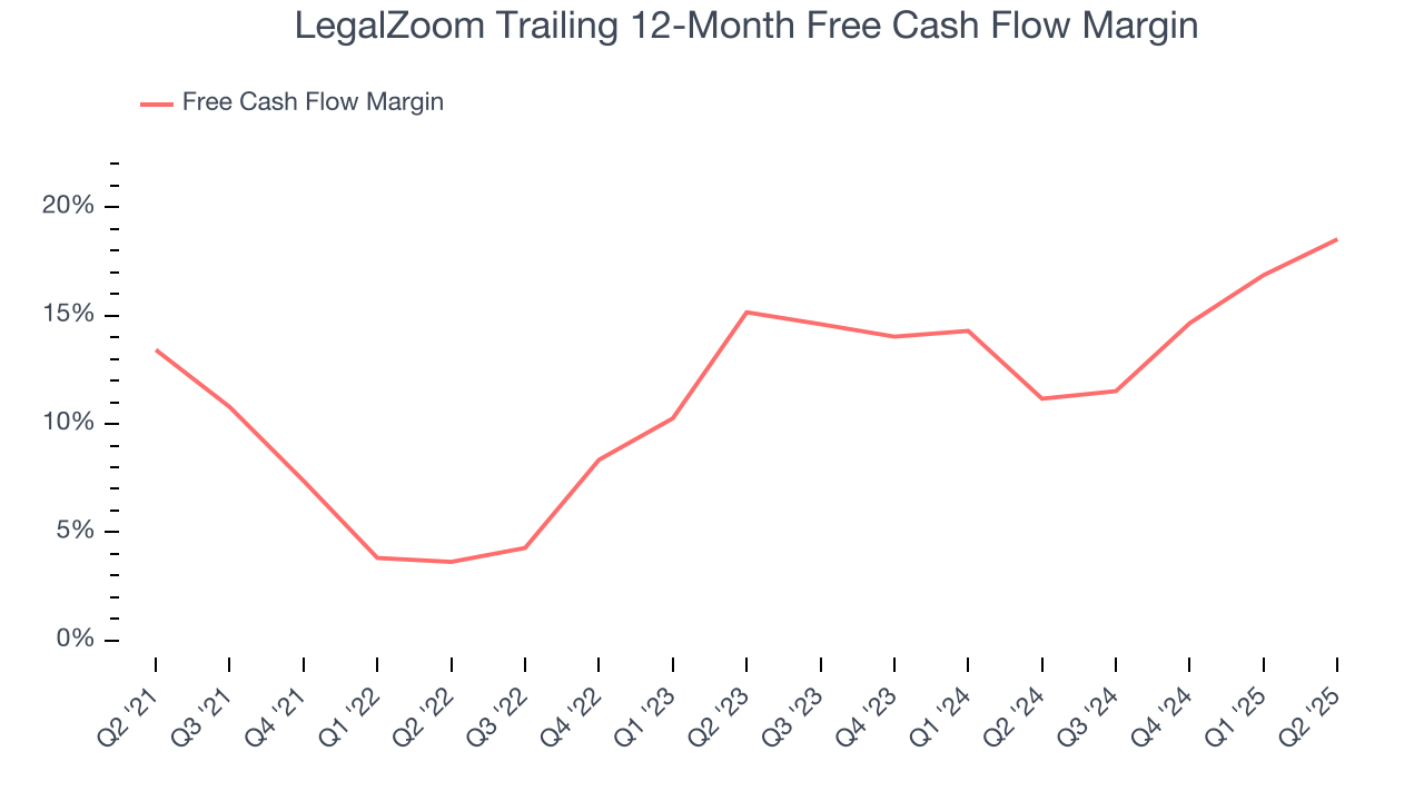 LegalZoom Trailing 12-Month Free Cash Flow Margin