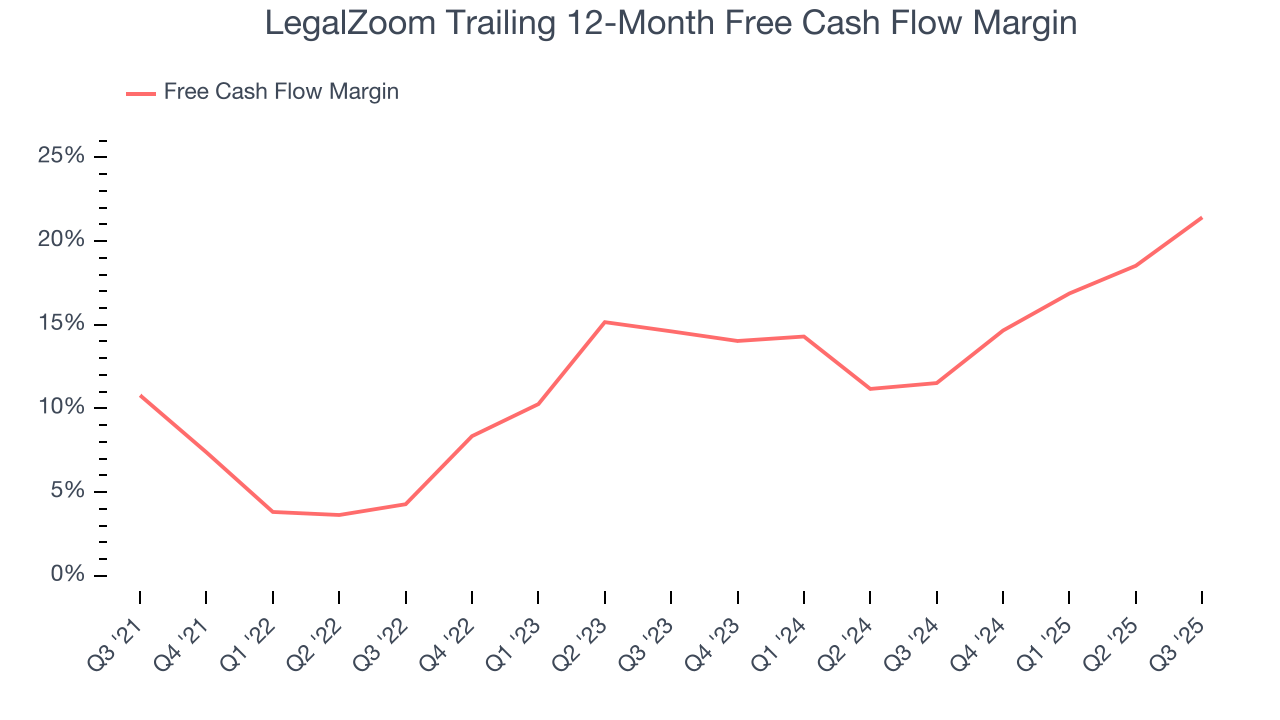 LegalZoom Trailing 12-Month Free Cash Flow Margin