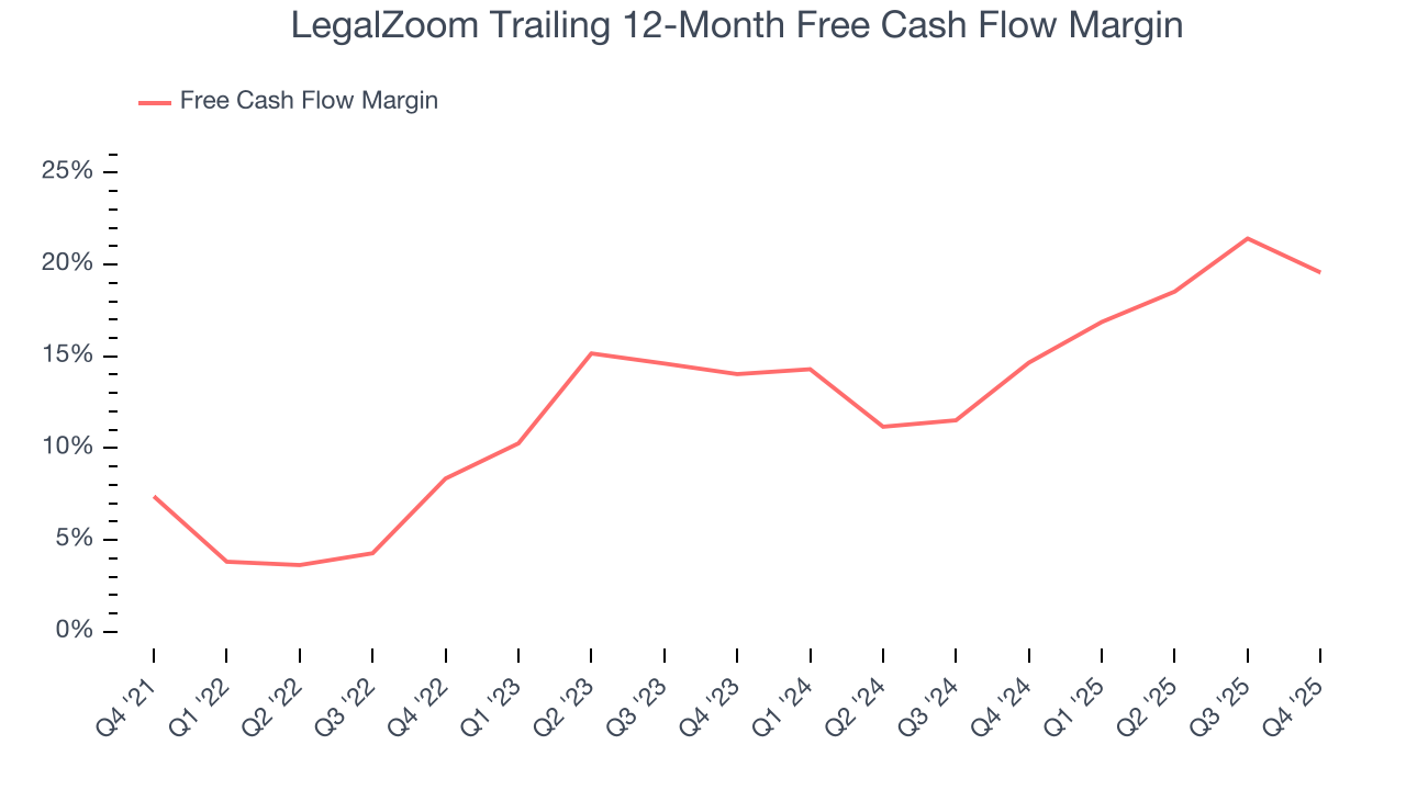 LegalZoom Trailing 12-Month Free Cash Flow Margin