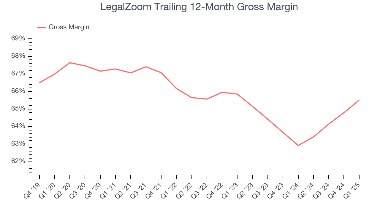 LegalZoom Trailing 12-Month Gross Margin