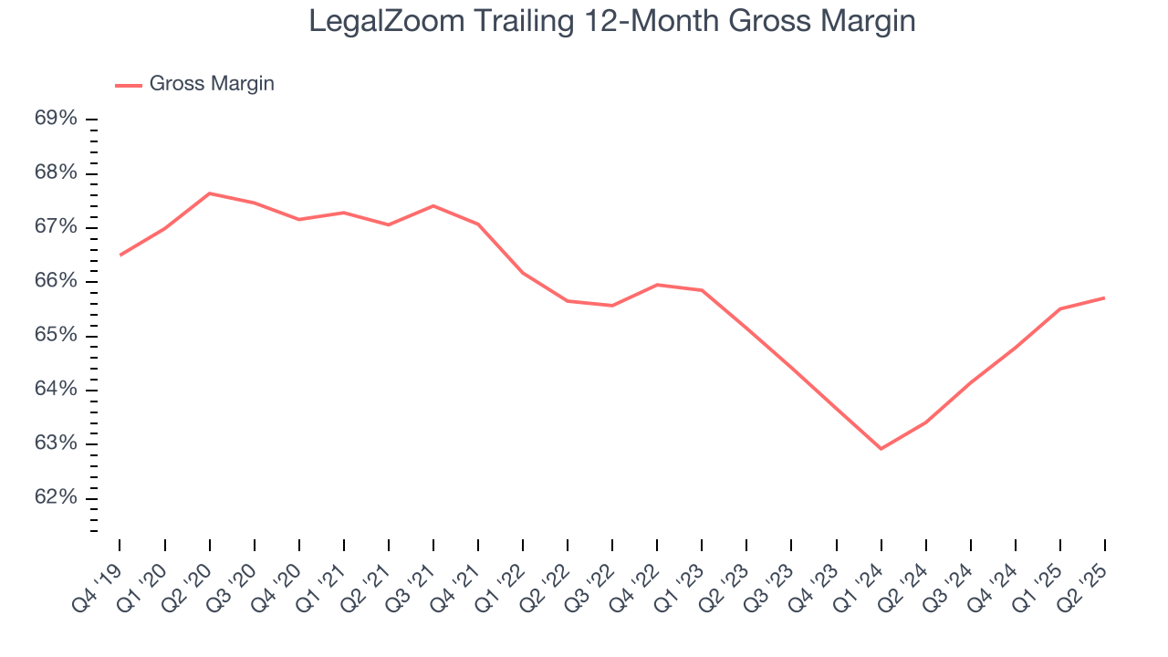LegalZoom Trailing 12-Month Gross Margin