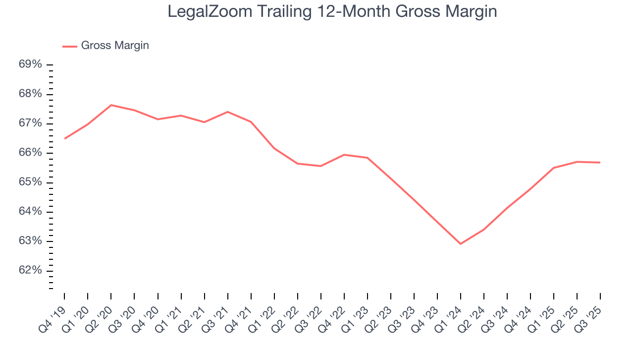 LegalZoom Trailing 12-Month Gross Margin