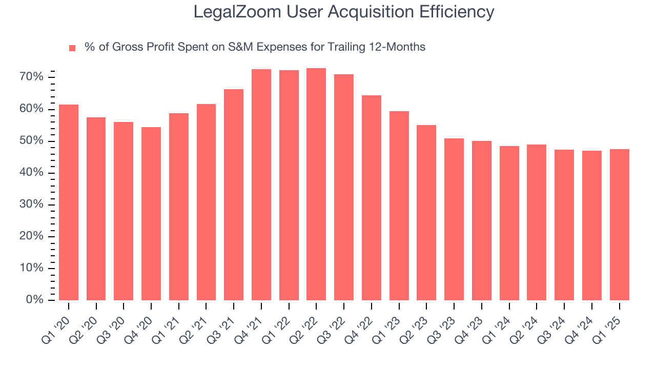 LegalZoom User Acquisition Efficiency