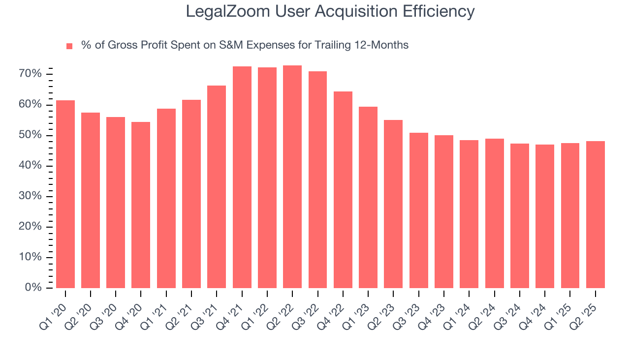 LegalZoom User Acquisition Efficiency