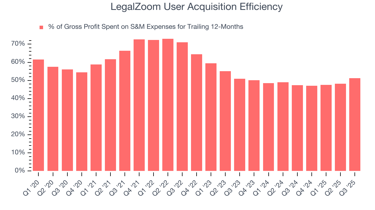 LegalZoom User Acquisition Efficiency