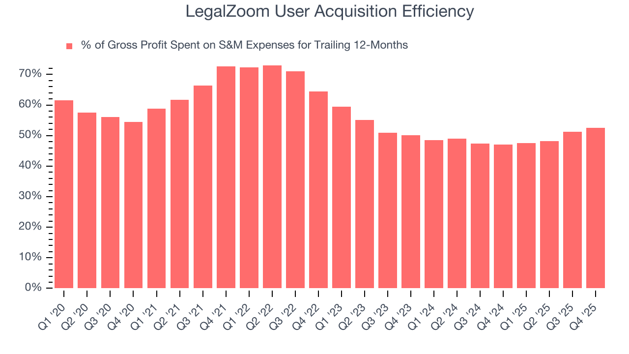 LegalZoom User Acquisition Efficiency