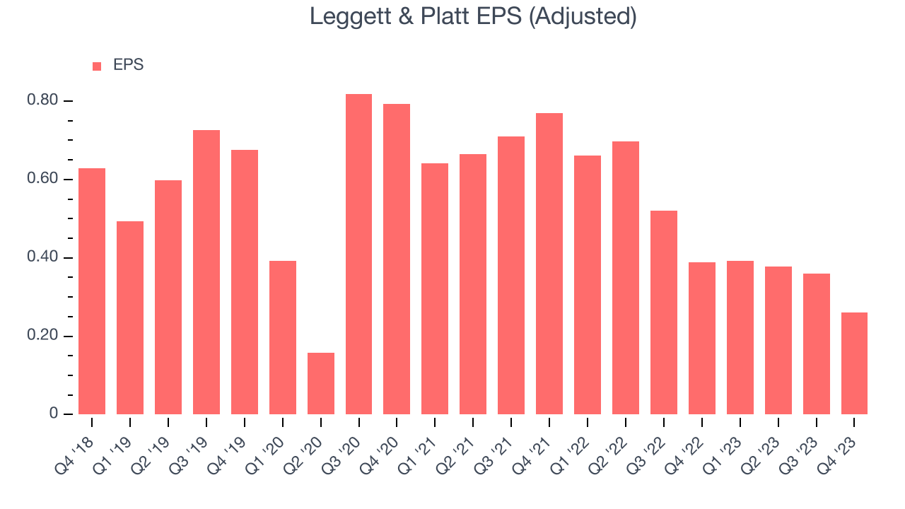 Leggett & Platt EPS (Adjusted)
