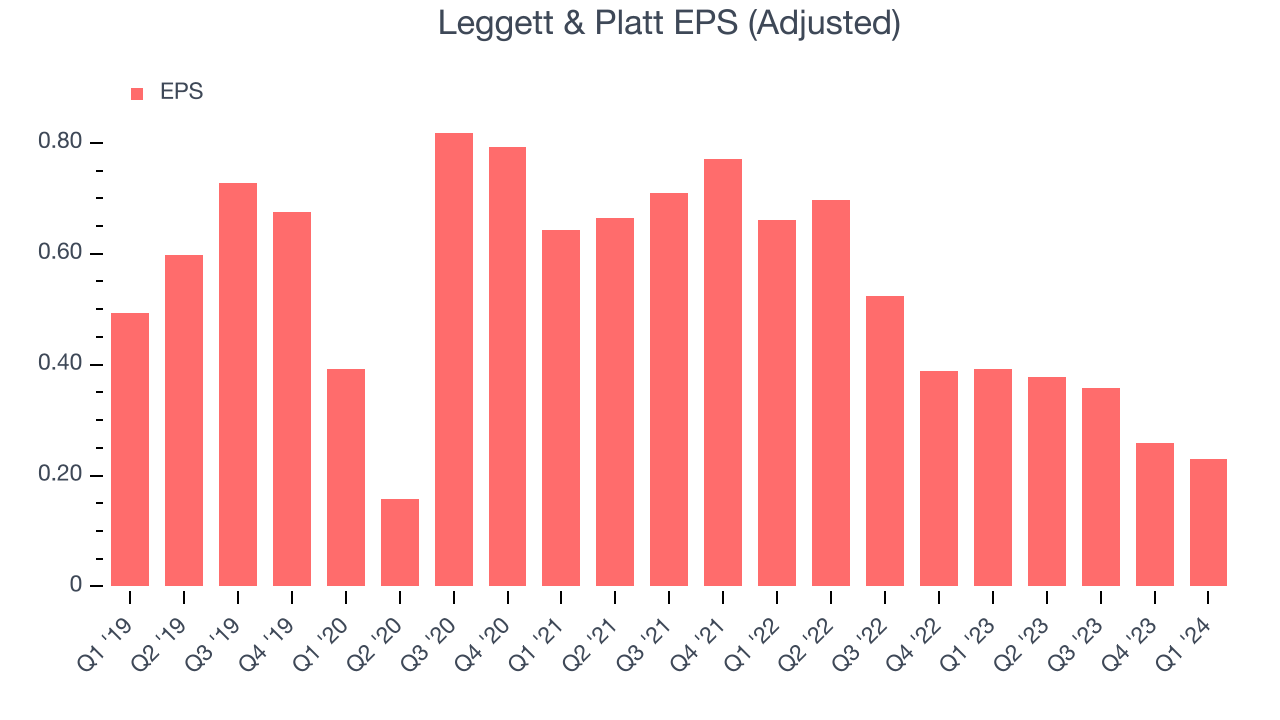 Leggett & Platt EPS (Adjusted)