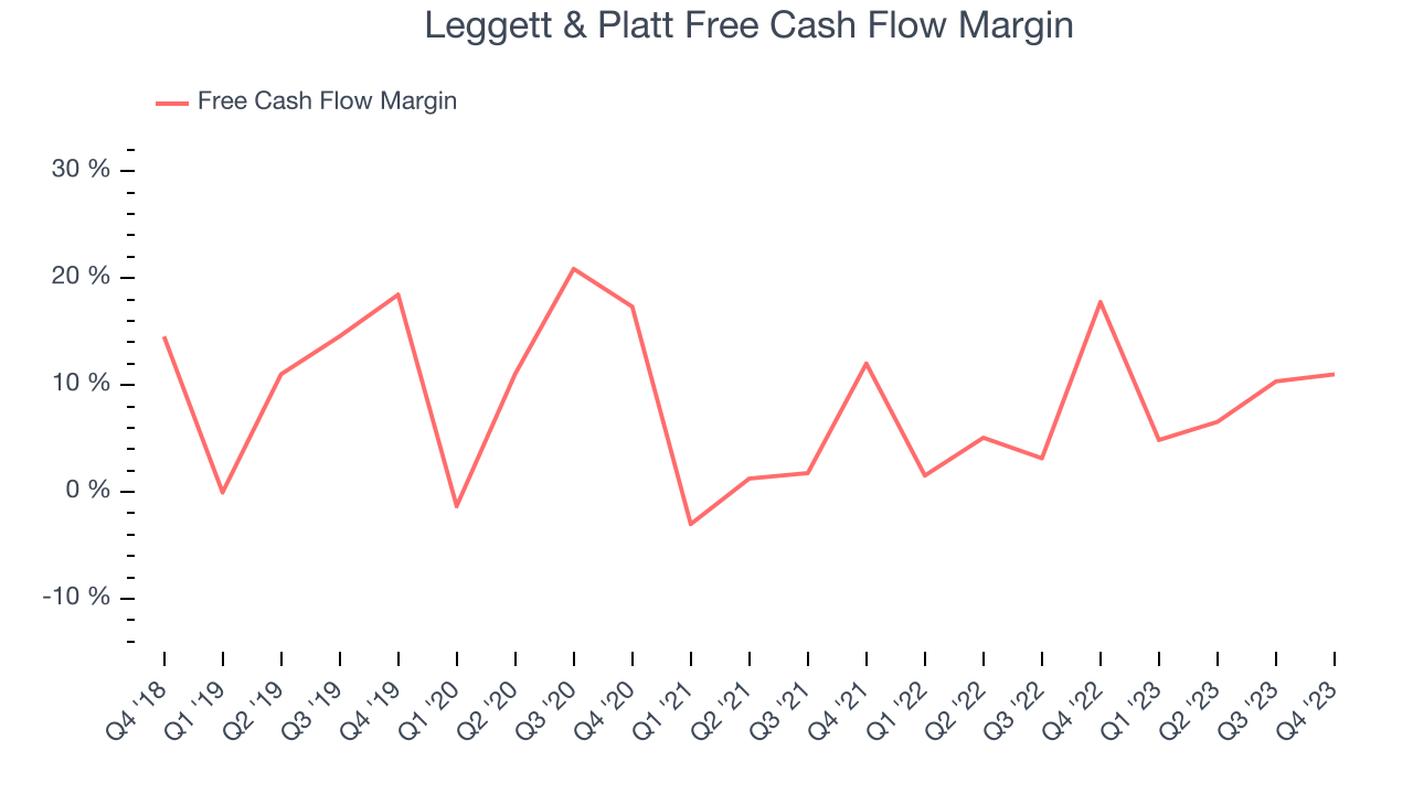 Leggett & Platt Free Cash Flow Margin