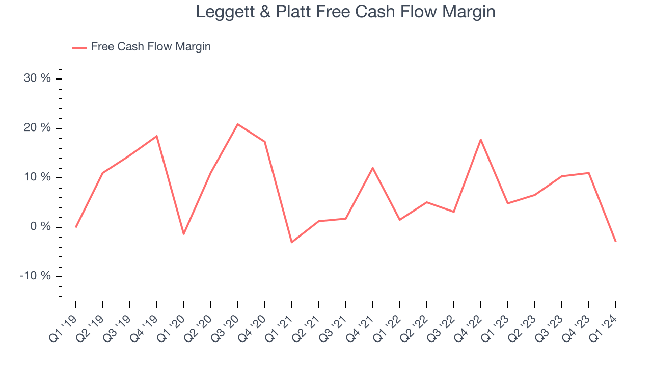 Leggett & Platt Free Cash Flow Margin