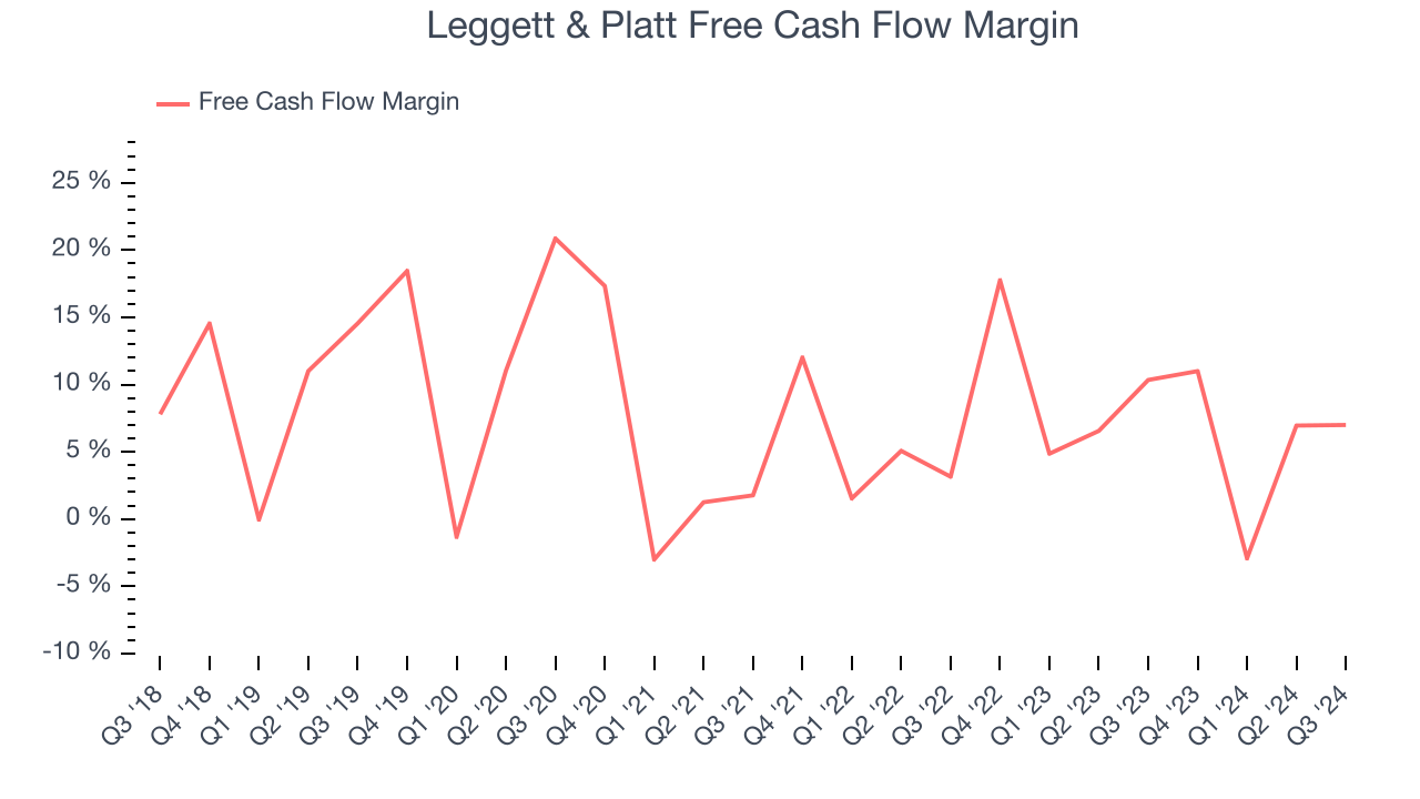 Leggett & Platt Free Cash Flow Margin