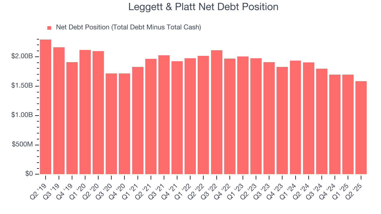 Leggett & Platt Net Debt Position