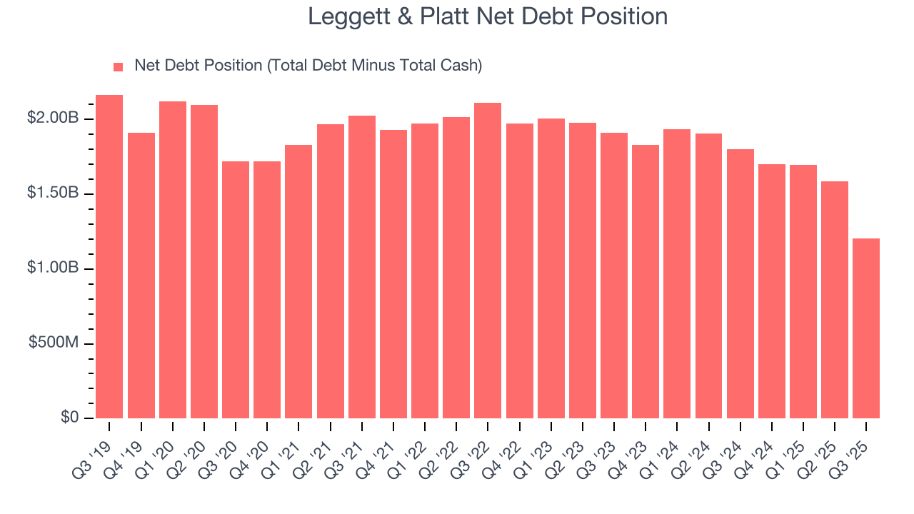 Leggett & Platt Net Debt Position