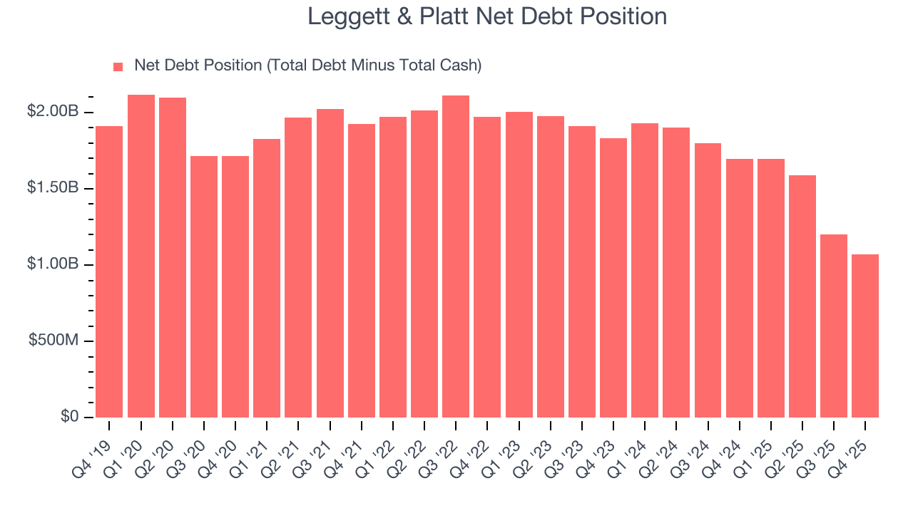 Leggett & Platt Net Debt Position