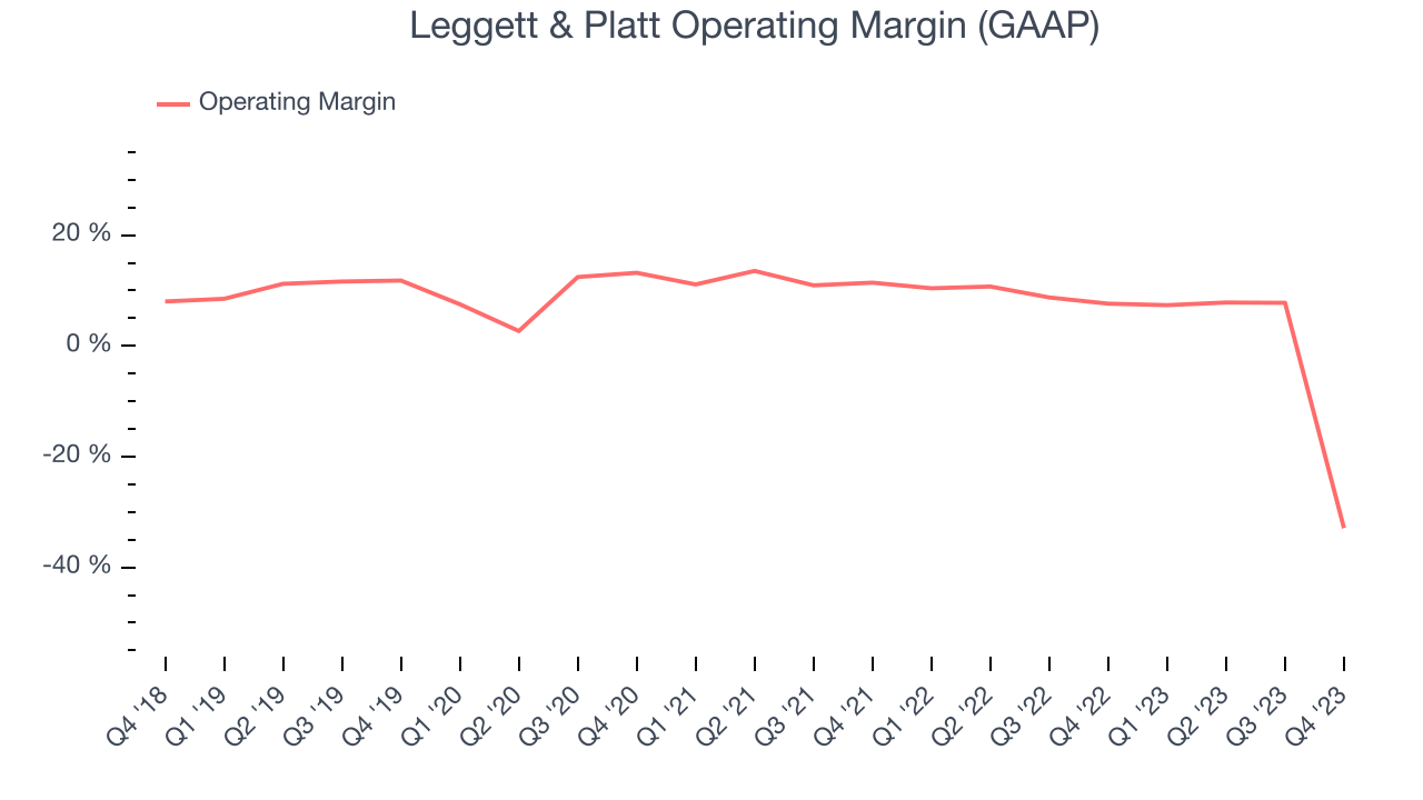 Leggett & Platt Operating Margin (GAAP)