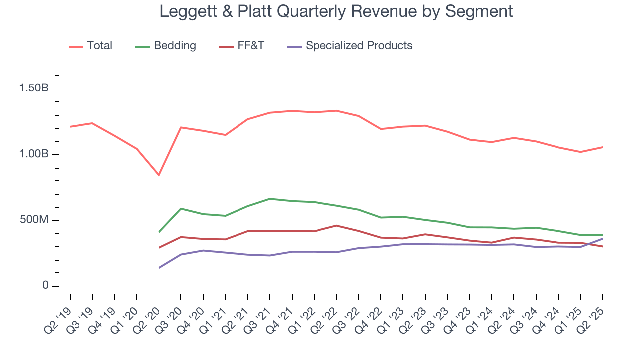 Leggett & Platt Quarterly Revenue by Segment