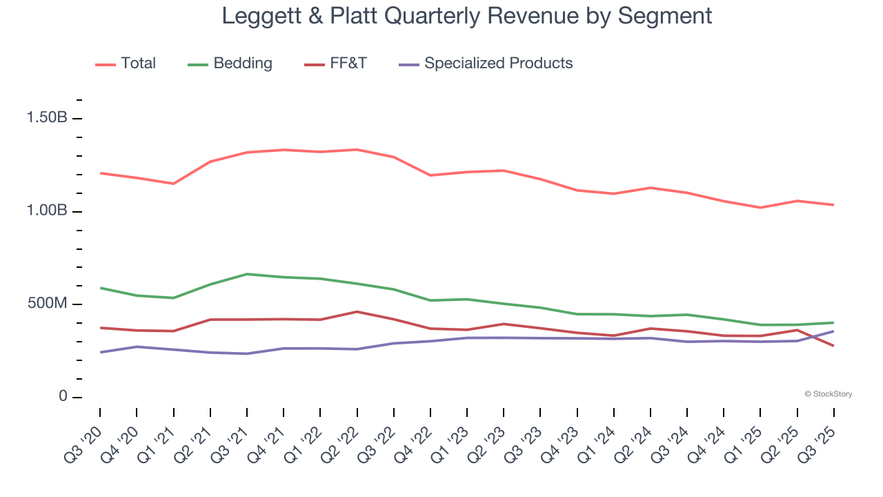 Leggett & Platt Quarterly Revenue by Segment