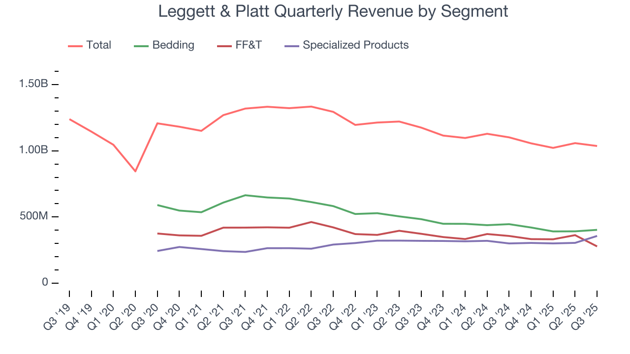 Leggett & Platt Quarterly Revenue by Segment