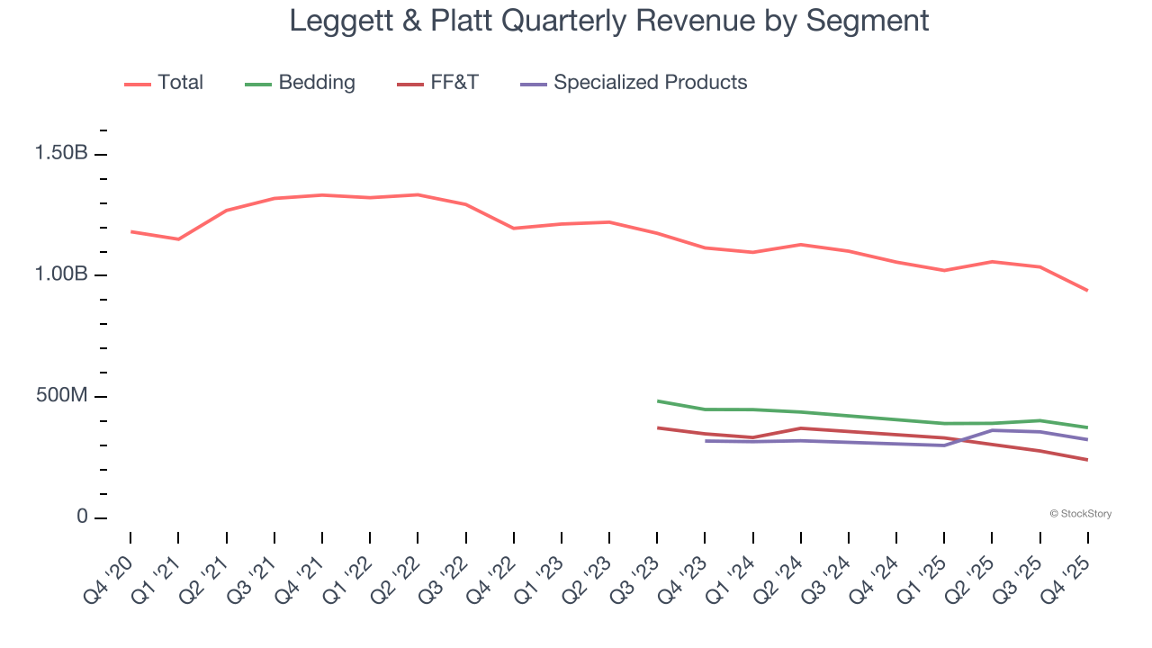 Leggett & Platt Quarterly Revenue by Segment