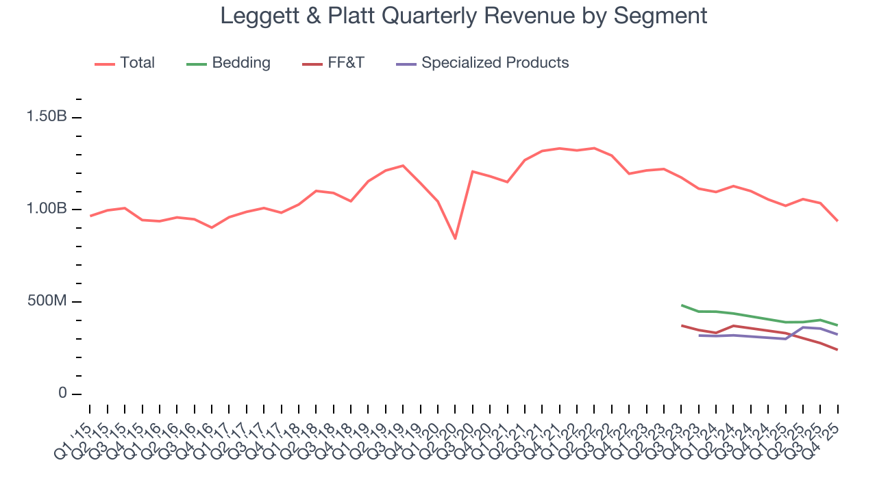 Leggett & Platt Quarterly Revenue by Segment