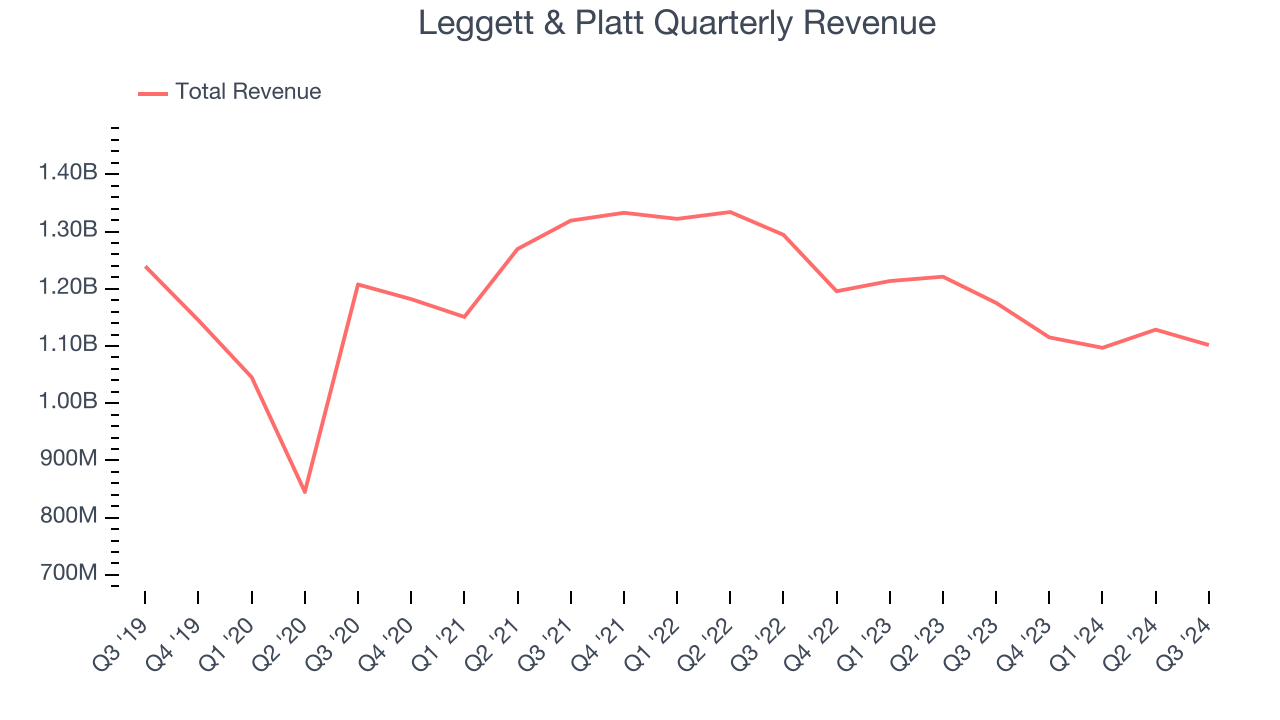 Leggett & Platt Quarterly Revenue