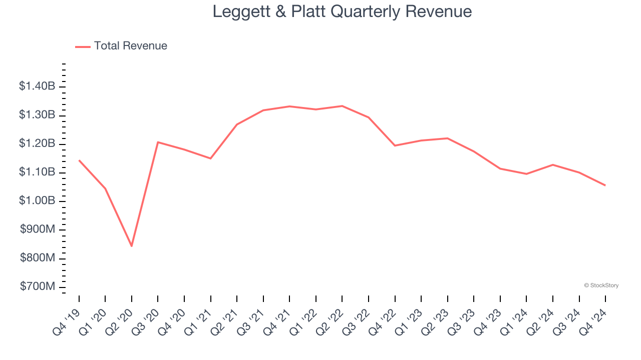 Leggett & Platt Quarterly Revenue