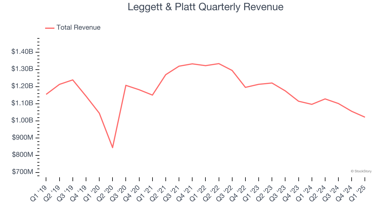 Leggett & Platt Quarterly Revenue