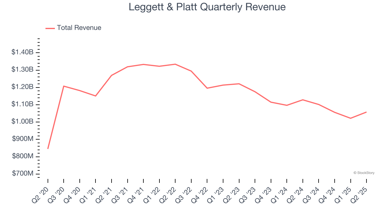 Leggett & Platt Quarterly Revenue