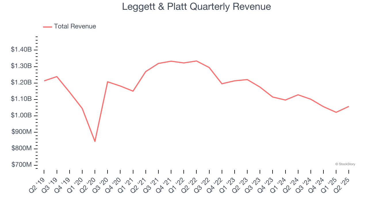 Leggett & Platt Quarterly Revenue