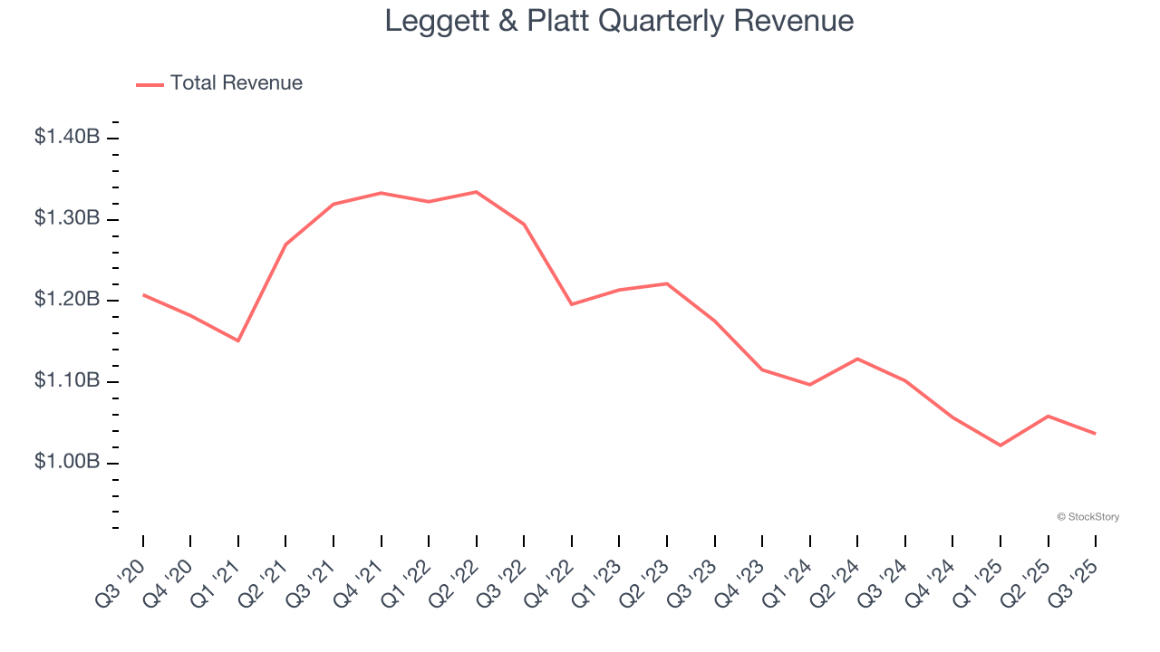 Leggett & Platt Quarterly Revenue