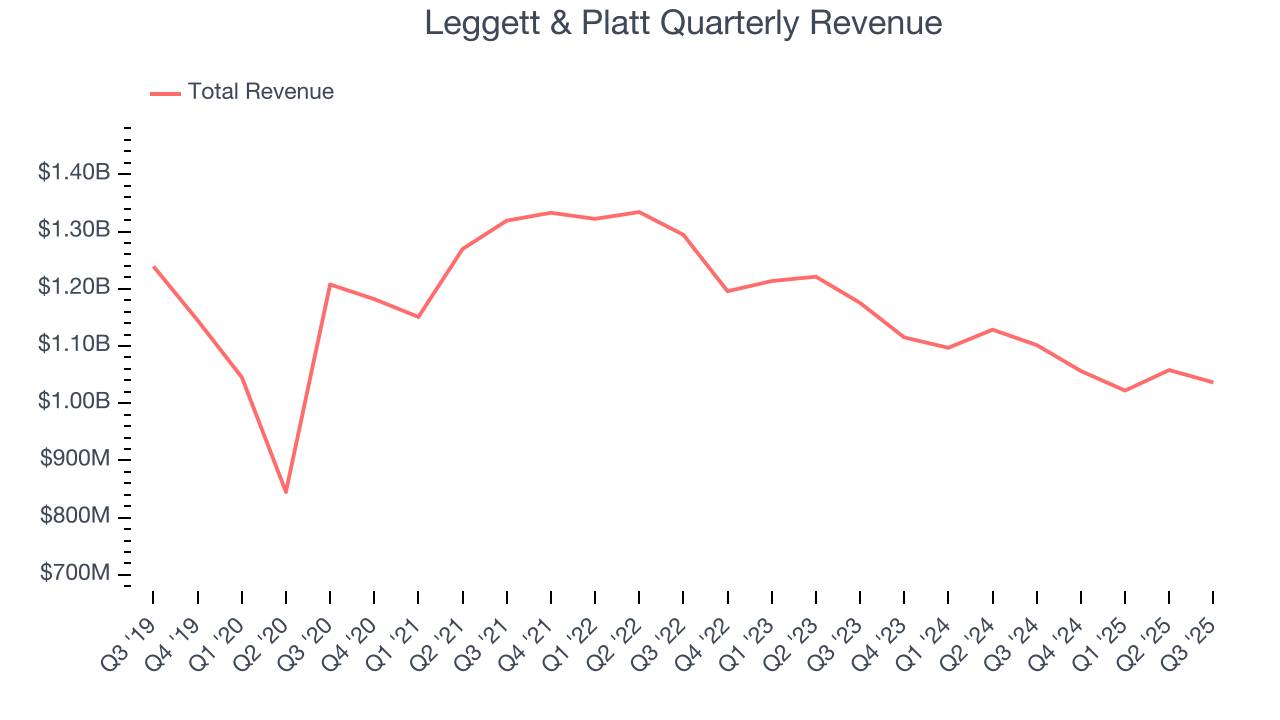 Leggett & Platt Quarterly Revenue