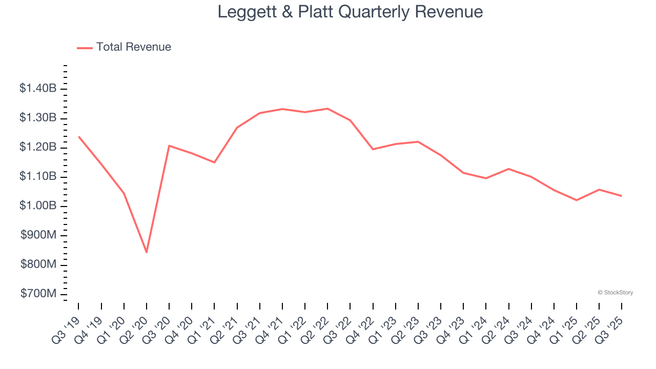 Leggett & Platt Quarterly Revenue