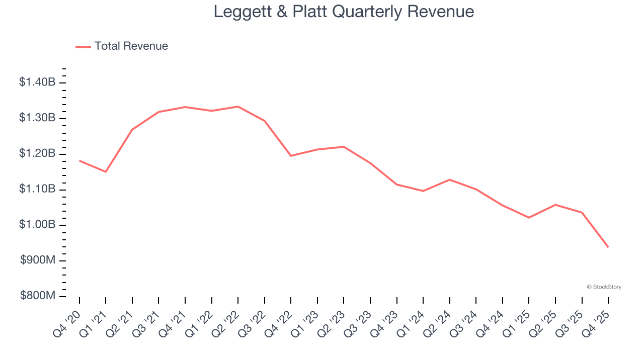 Leggett & Platt Quarterly Revenue