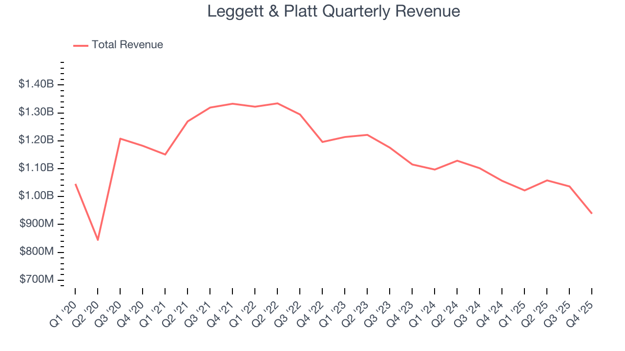 Leggett & Platt Quarterly Revenue