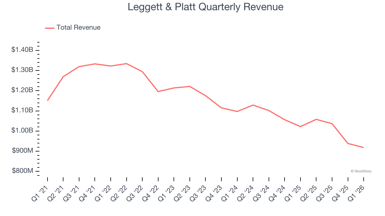 Leggett & Platt Quarterly Revenue